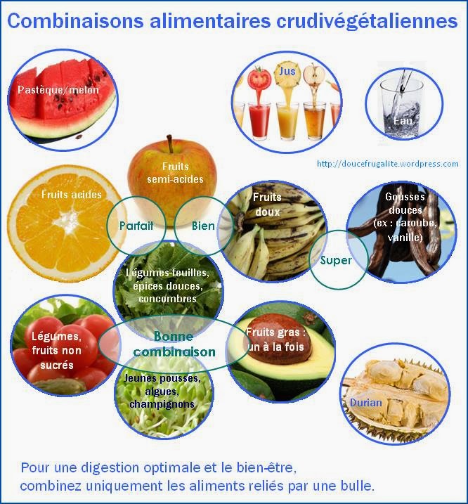 Les combinaisons alimentaires (1ere partie)